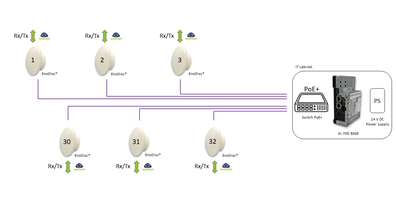 Das Bild zeigt eine Systemübersicht aus einer VL-700 BASE und 6 EnoDisc EnOcean Funktransceivern. Diese stehen stellvertretend für bis zu 32 EnoDisc. Im Cabinet sind die VL-700 BASE, ein PoE Swicth und ein Netzteil 24 V DC.