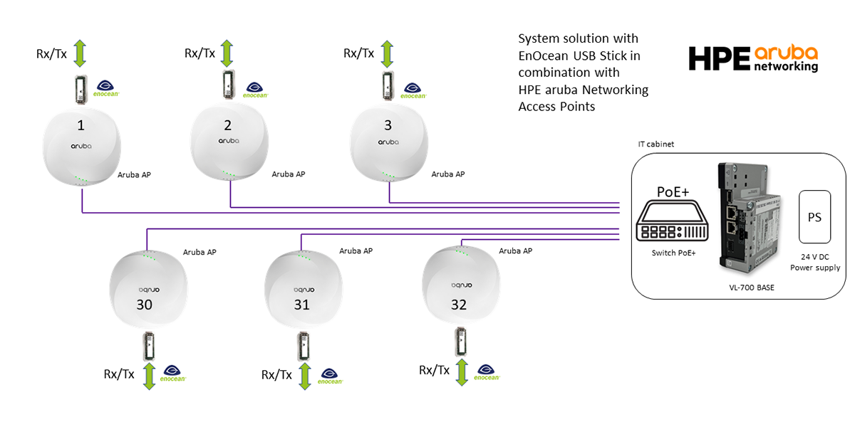 Das Bild zeigt eine Systemübersicht aus einer VL-700 BASE und 6 aruba Access Points mit EnOcean USB-Sticks als Funktransceivern. Diese stehen stellvertretend für bis zu 32 Access Points. Im Cabinet sind die VL-700 BASE, ein PoE+ Swicth und ein Netzteil 24 V DC.