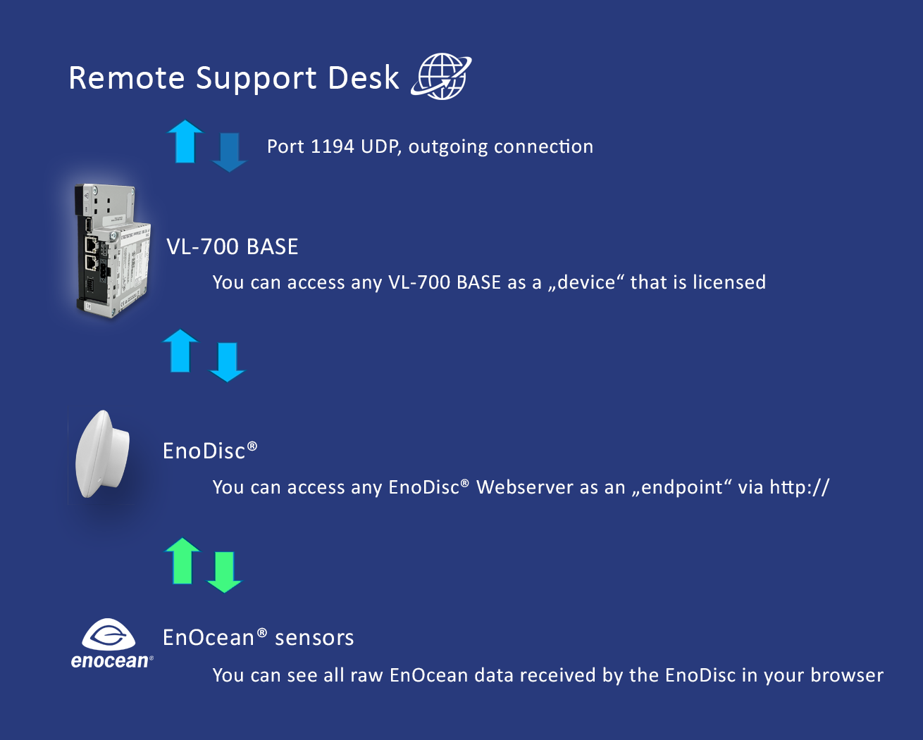 Screenshot Corvina Remote Support Desk